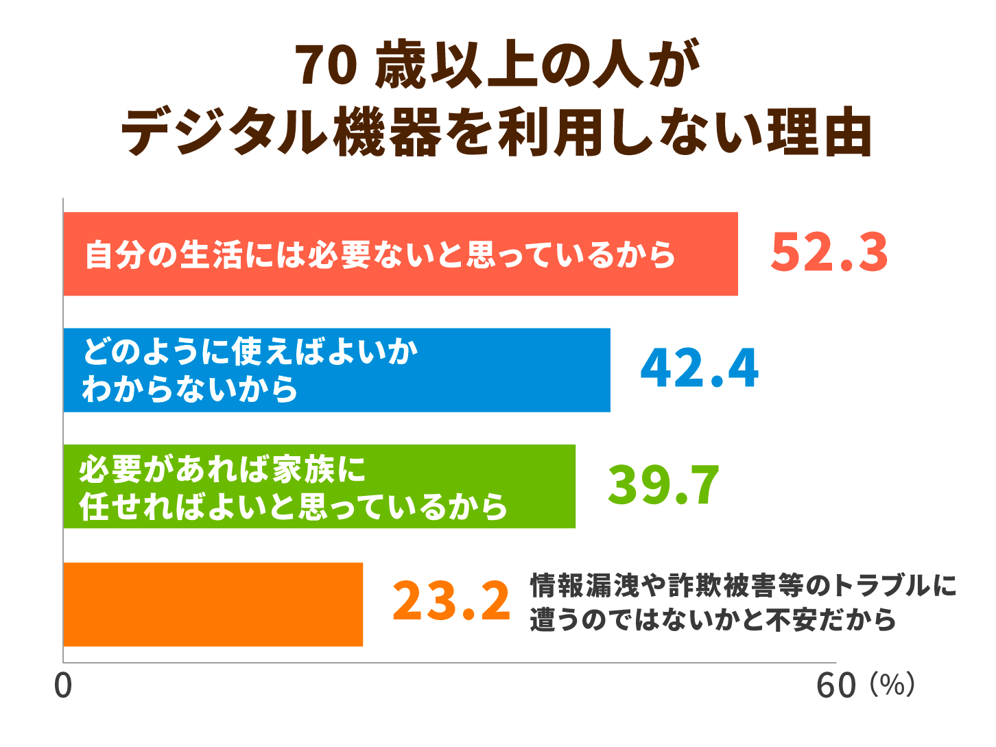 70歳以上の人がデジタル機器を利用しない理由