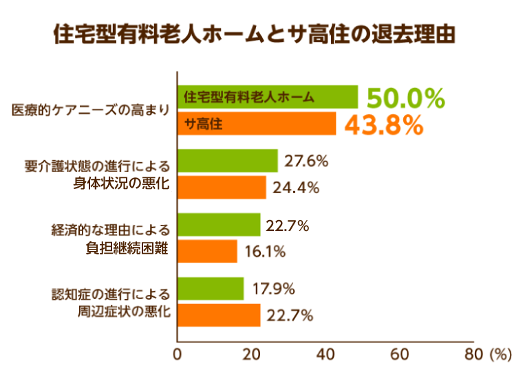 住宅型有料老人ホームとサ高住の退居理由