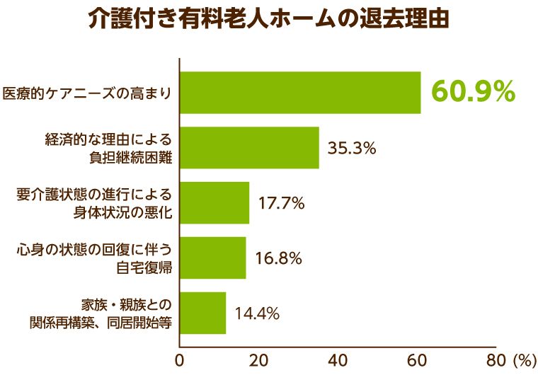 介護付き有料老人ホームの退居理由