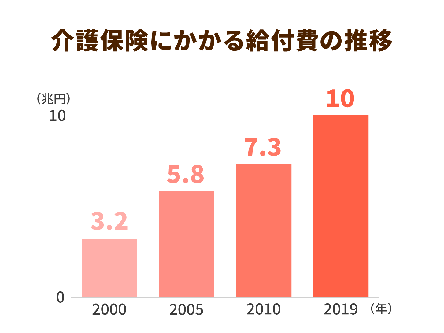 平成29年度介護給付費等実態調査報告 [大型本] 厚生労働省政策統括官(統計・情報政策、政策評価担当) 厚生労働省：平成18年全国厚生労働関係部局長会議資料（老健局）