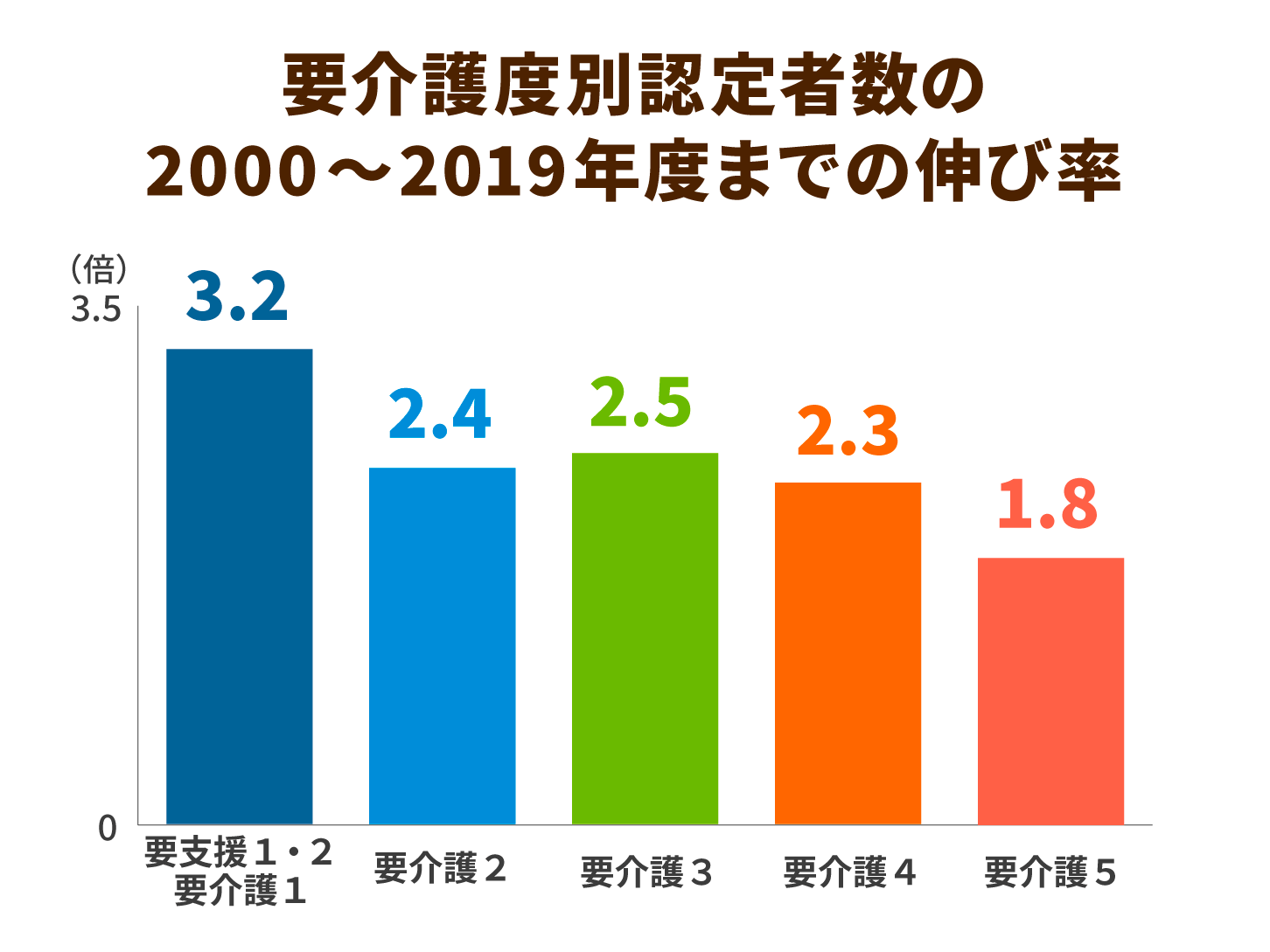要介護度別認定者数の2000~2019年度までの伸び率