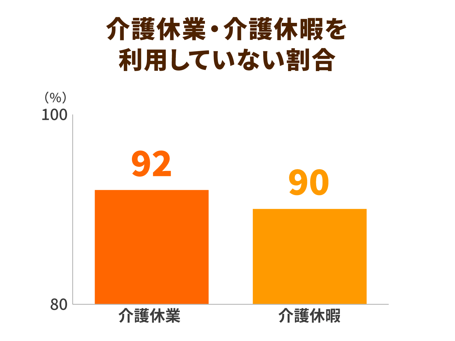 介護休業・介護休暇を利用していない割合