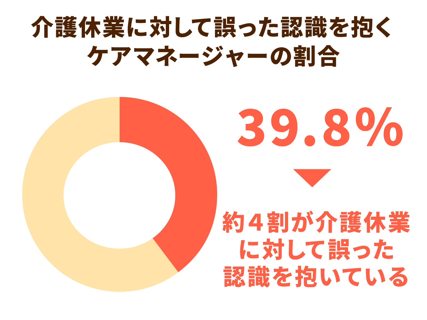 介護休業に対して誤った認識を抱くケアマネージャーの割合
