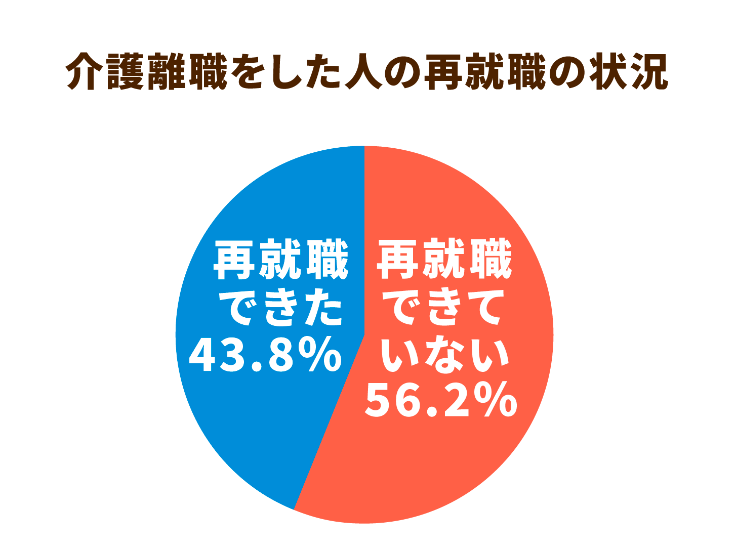 介護離職をした人の再就職の状況