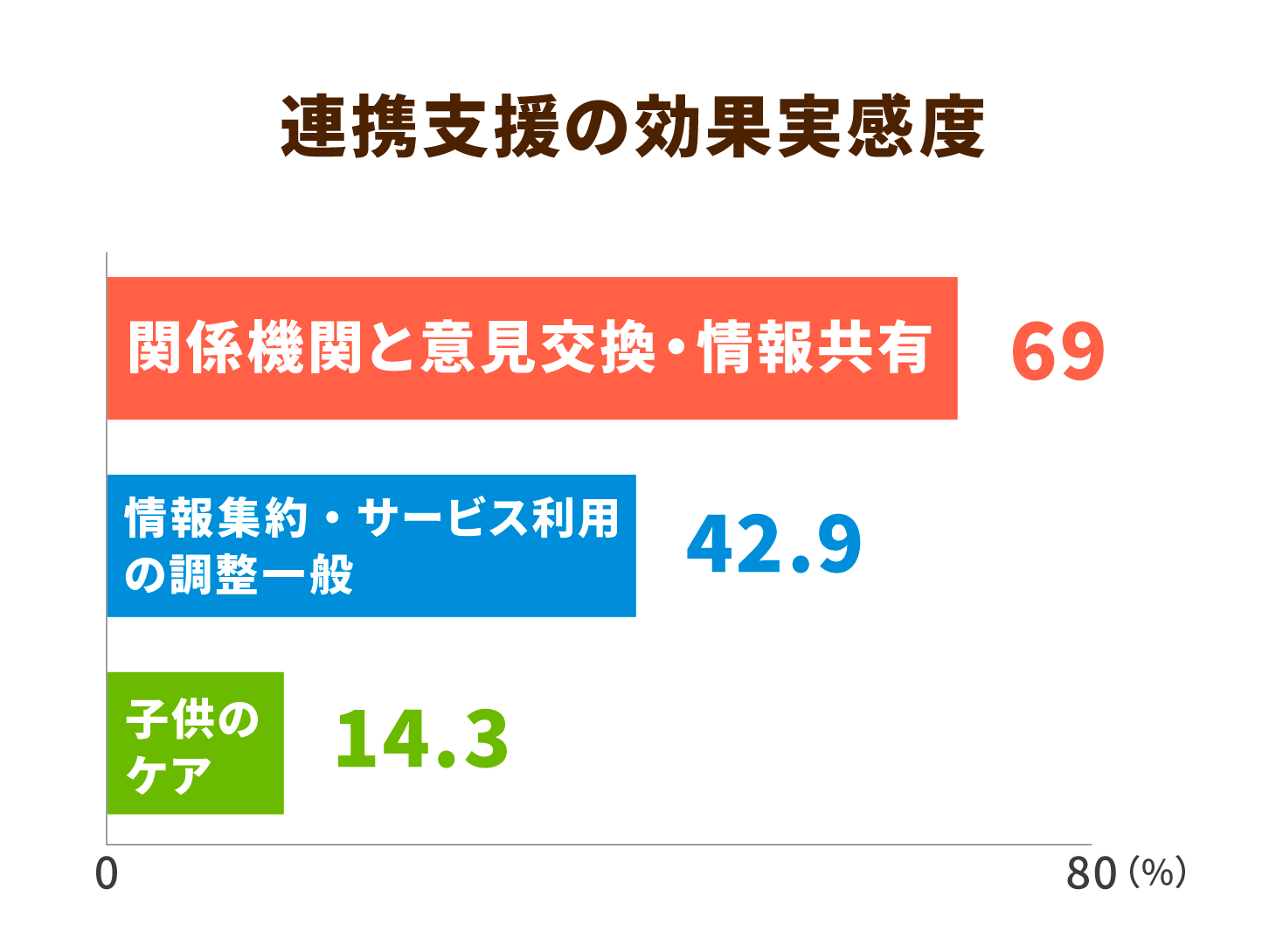 連携支援の効果実感度