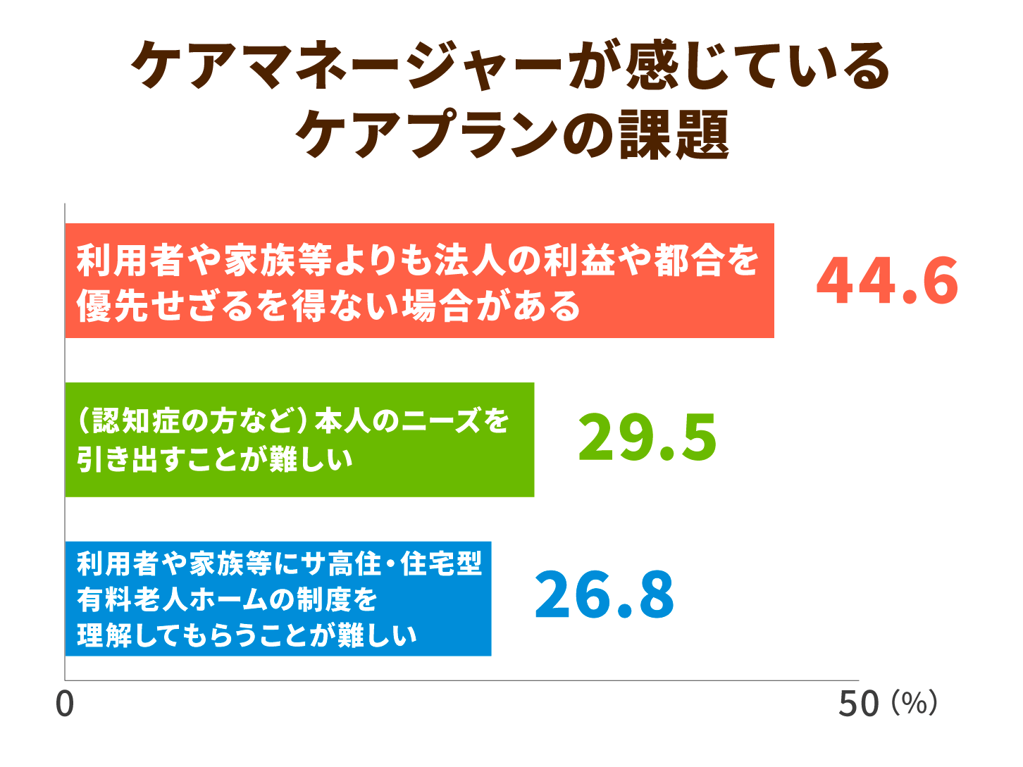 ケアマネージャーが感じているケアプランの課題