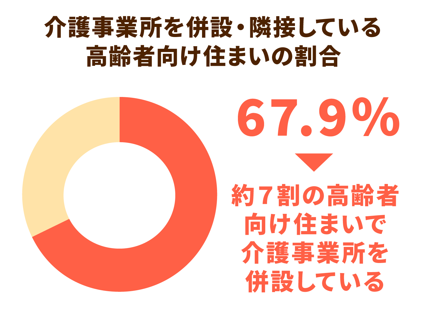 介護事業所を併設・隣接している高齢者向け住まいの割合