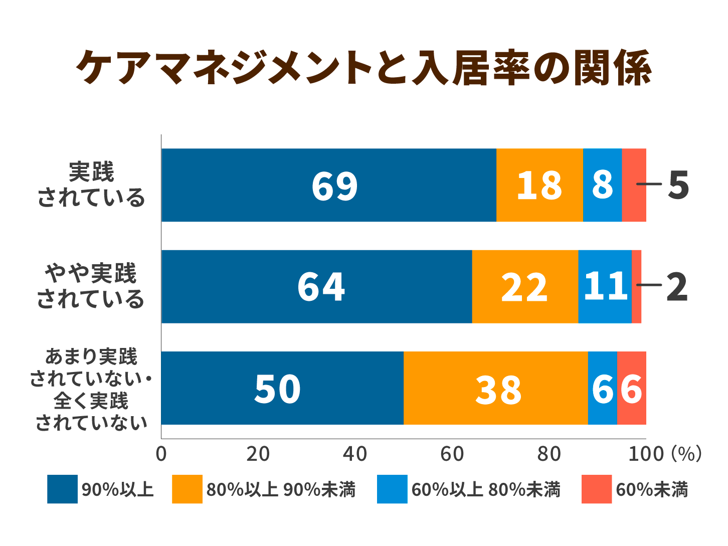 ケアマネジメントと入居率の関係