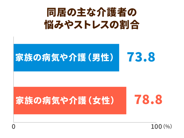 同居の主な介護者の悩みやストレスの割合