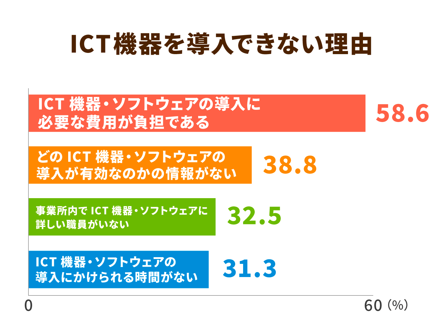 ICT機器を導入できない理由