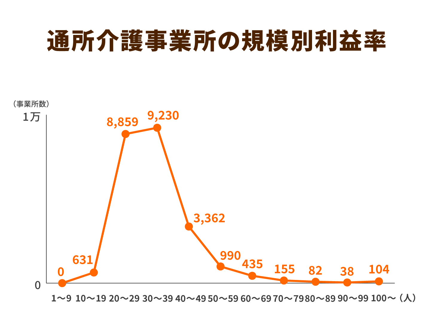 通所介護事業所の規模別利益率