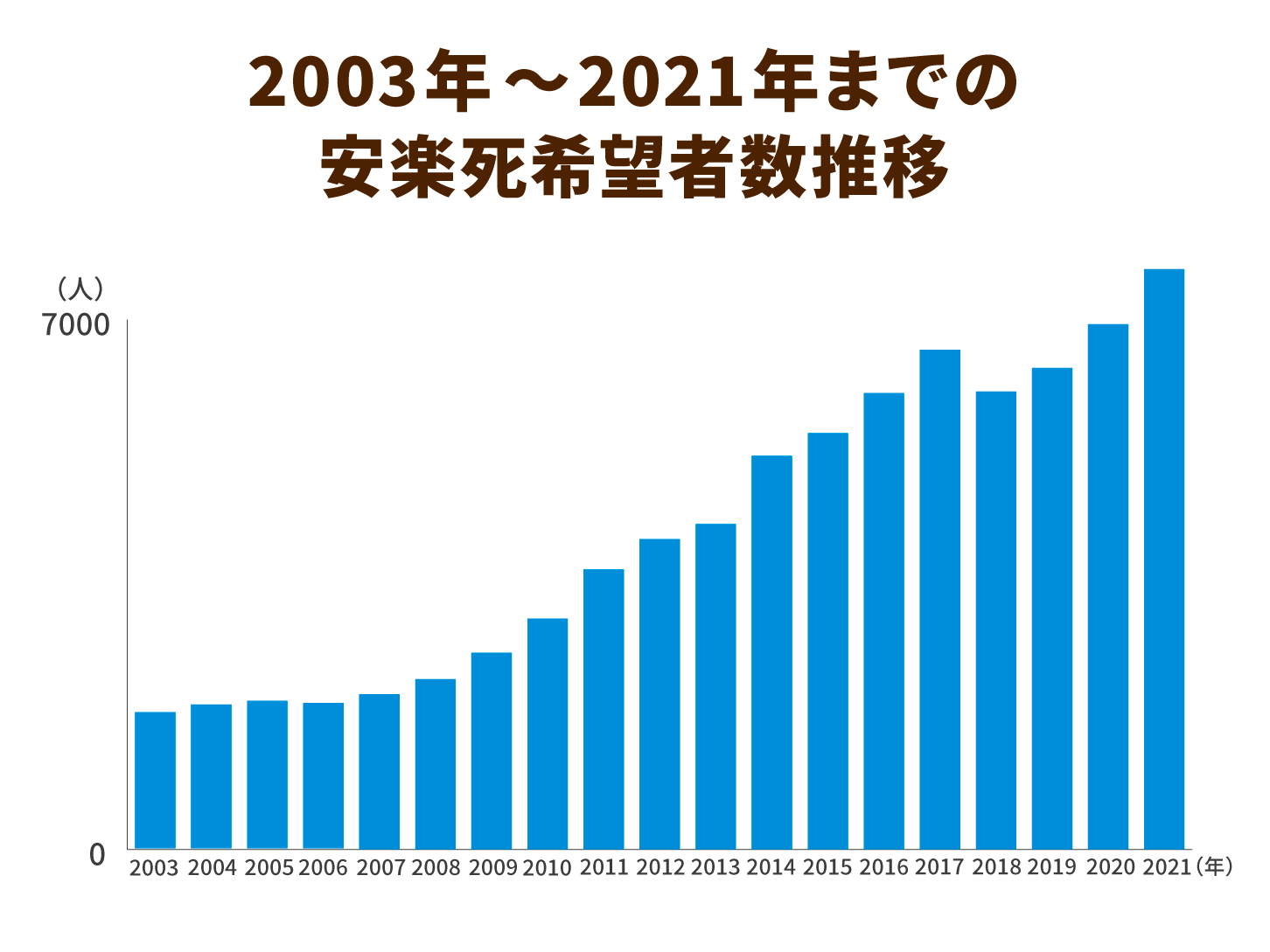 2003年~2021年までの安楽死希望者数推移