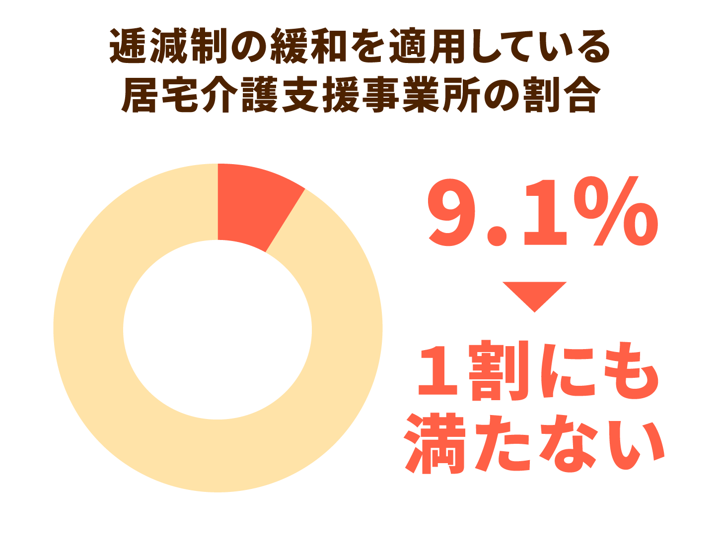 逓減制の緩和を適用している居宅介護支援事業所の割合