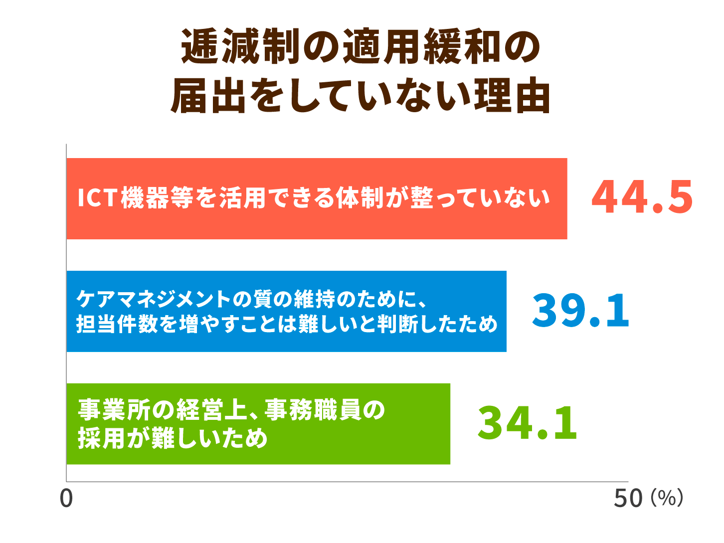 逓減制の適用緩和の届出をしていない理由