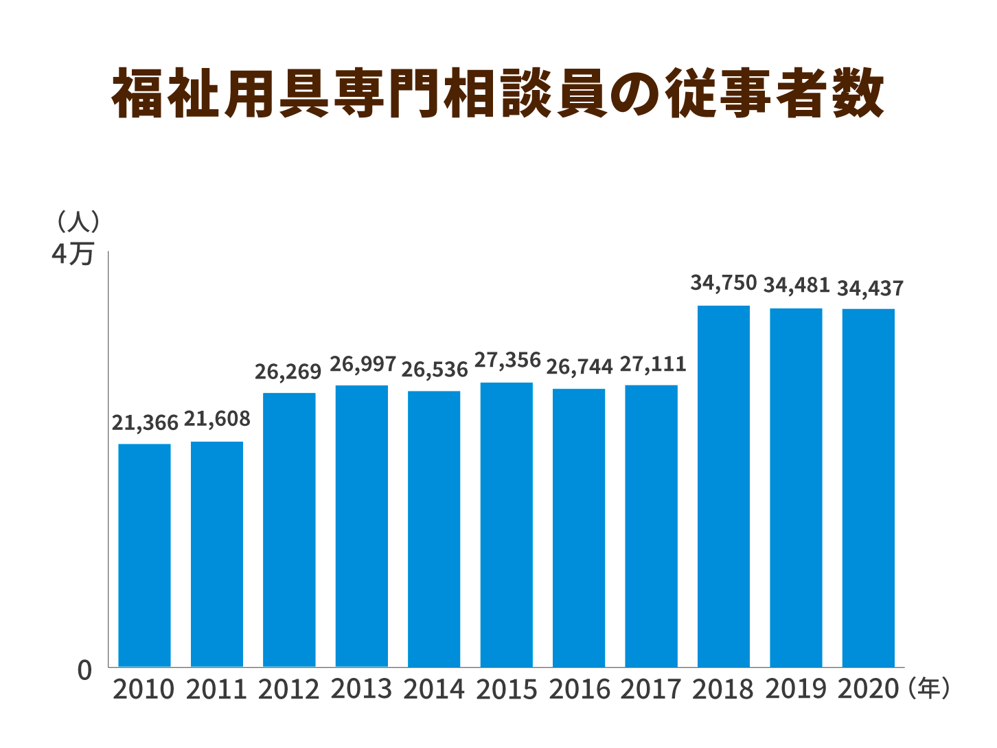 福祉用具専門相談員、資格が更新制に⁉資格取得者の時間制約や、費用負担が重くなる懸念も｜ニッポンの介護学｜みんなの介護求人