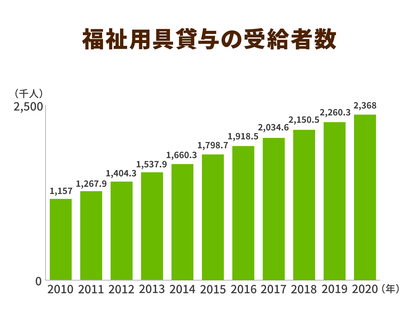 福祉用具貸与の受給者数