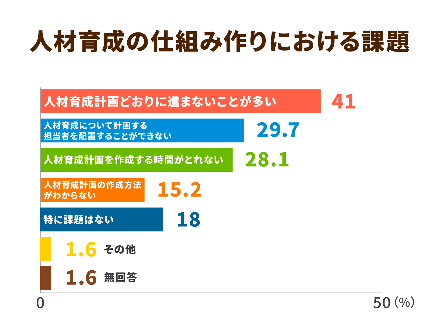 人材育成の仕組み作りにおける課題