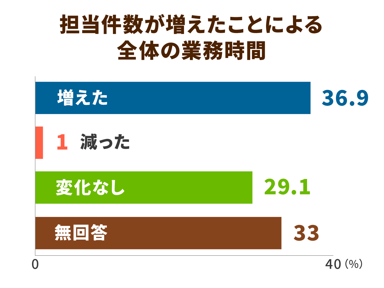 逓減制の適用緩和に伴い、担当件数が増えたことによる全体の業務時間