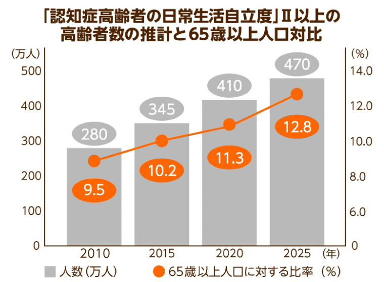 「認知症高齢者の日常生活自立度」Ⅱ以上の高齢者数の推計と65歳以上人口対比