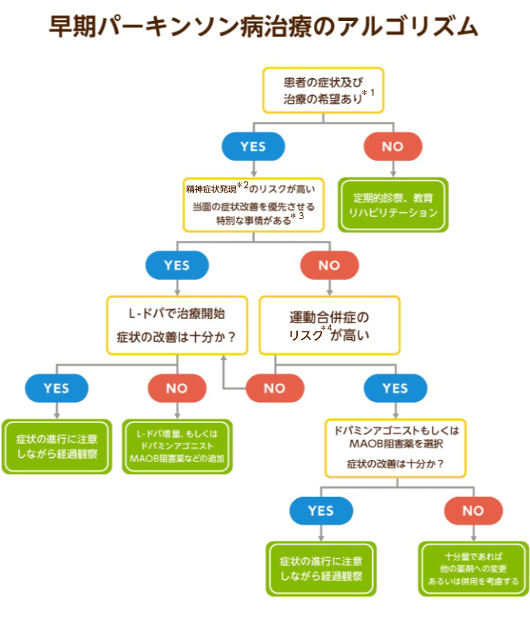 パーキンソン病と運動異常 裁断済み - 健康/医学