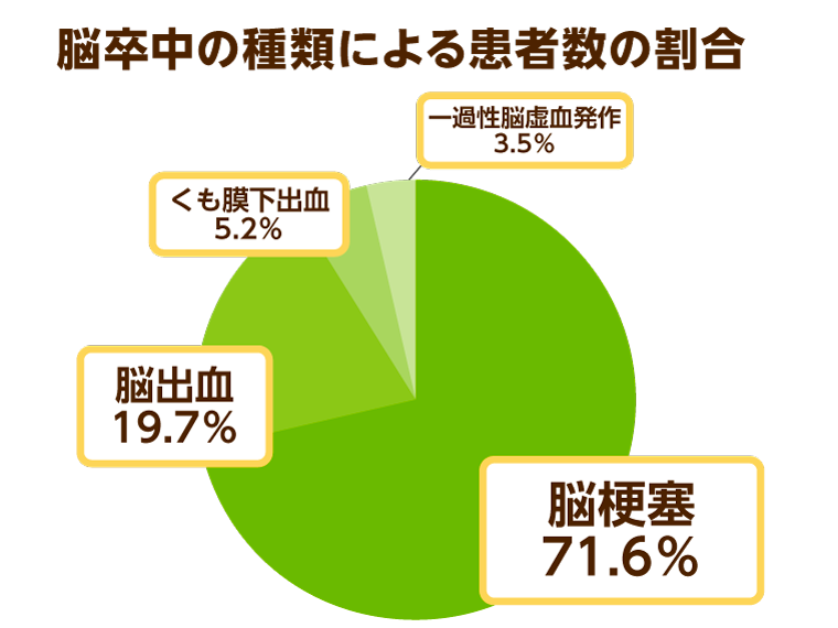 脳卒中の種類による患者数割合の円グラフ
