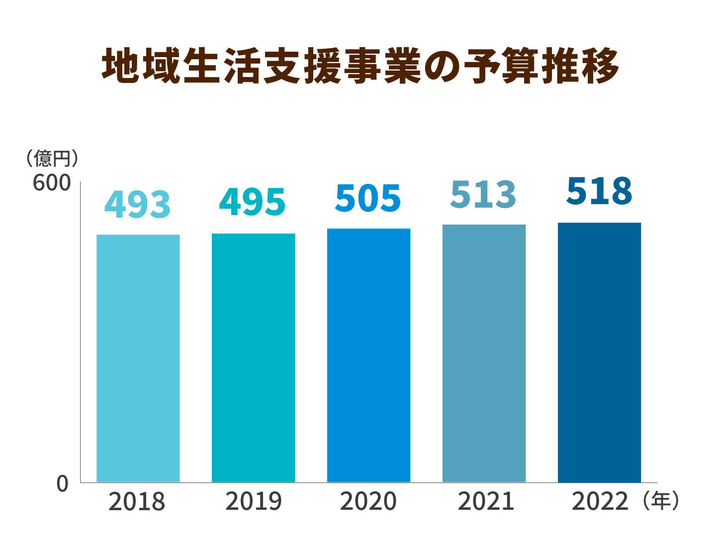 地域生活支援事業の予算推移