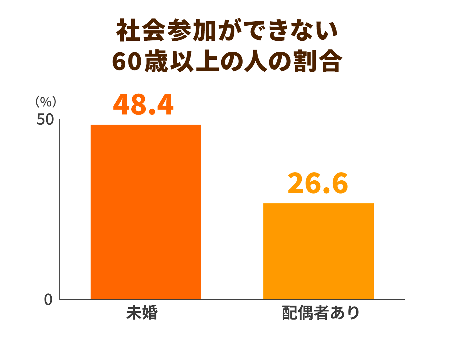 社会参加ができない60歳以上の人の割合