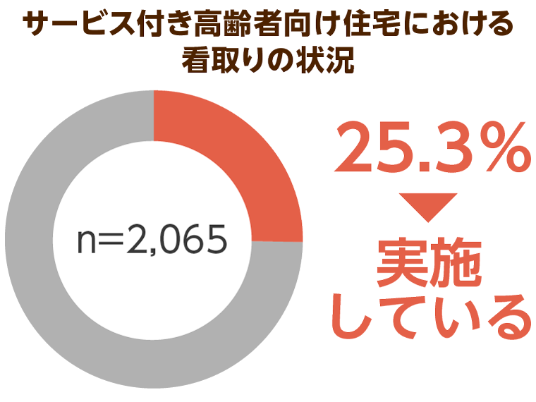 サービス付き高齢者向け住宅の看取り体制についてのイラスト