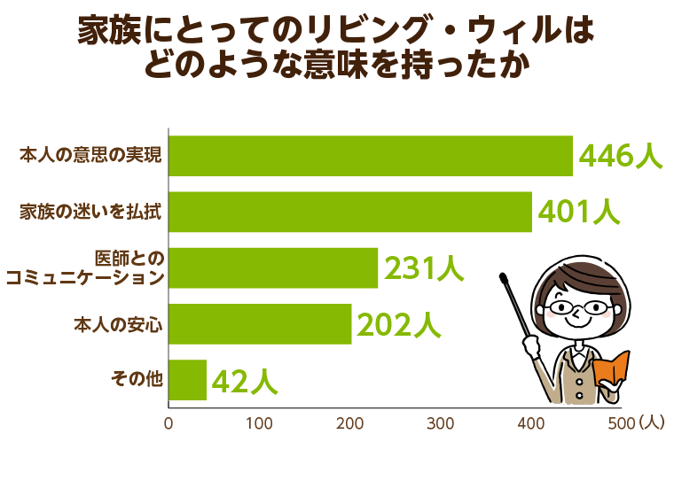 家族にとってリビング・ウィルはどういう意味を持ったか？