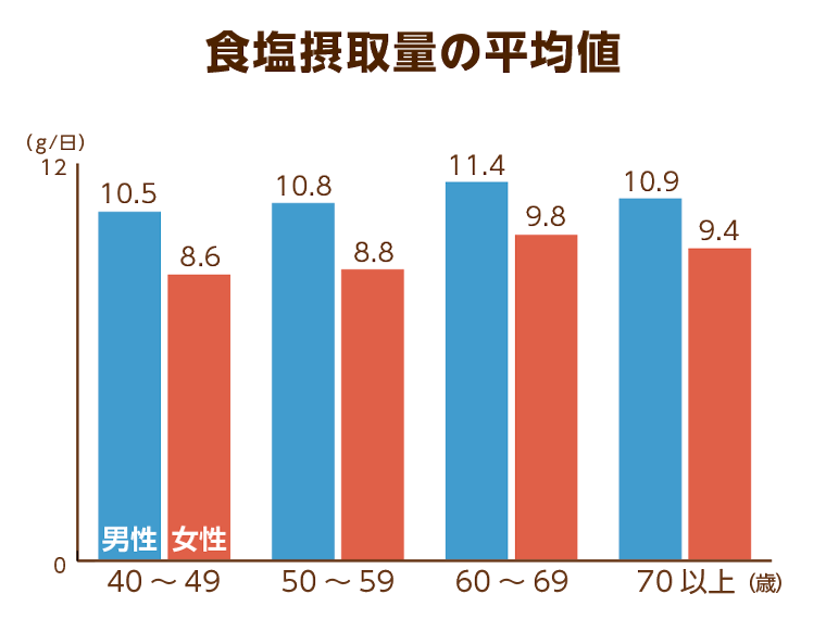 食塩摂取量の平均値