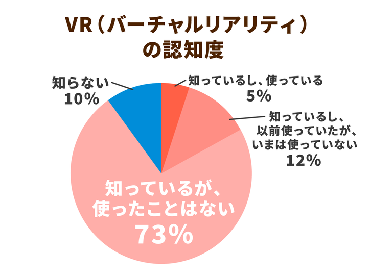 VR(バーチャルリアリティ)の認知度