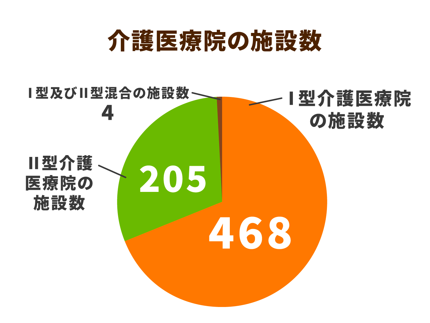 介護医療院の施設数
