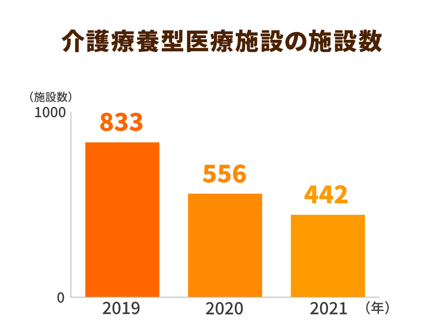 介護療養型医療施設の施設数
