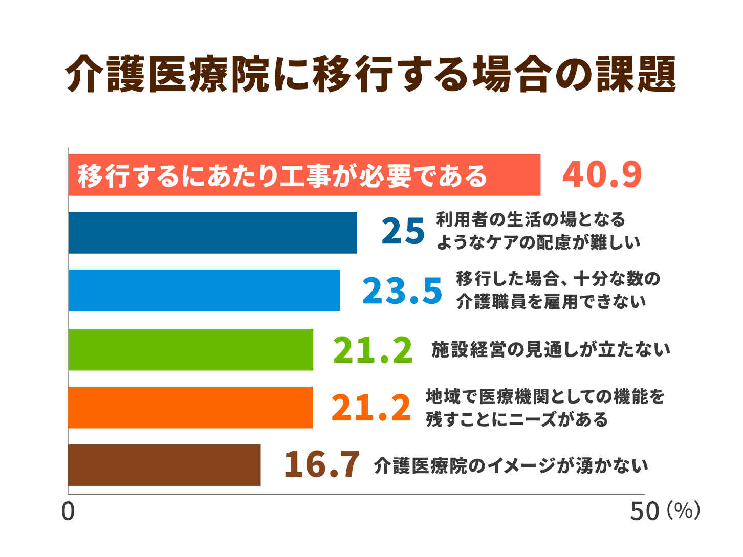 介護医療院に移行する場合の課題
