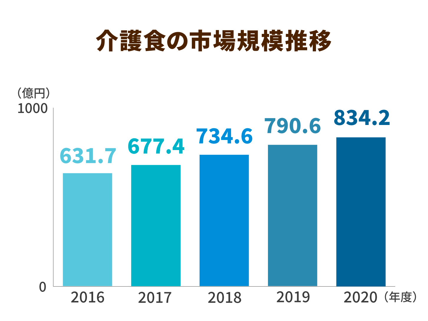 介護食の市場規模推移
