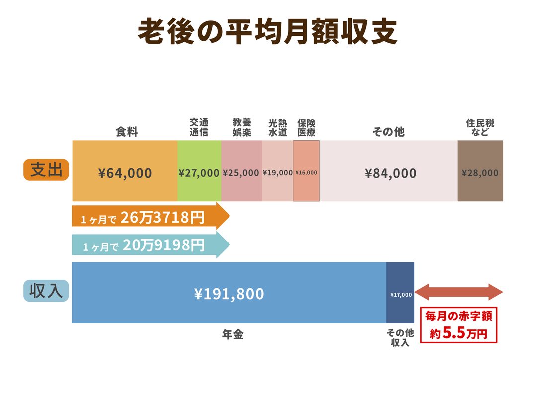 老後の平均月額収支