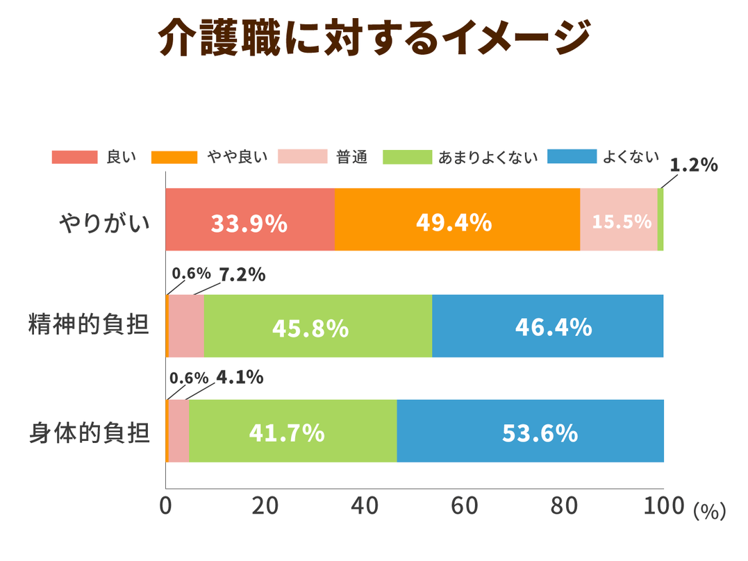 介護職に対するイメージ