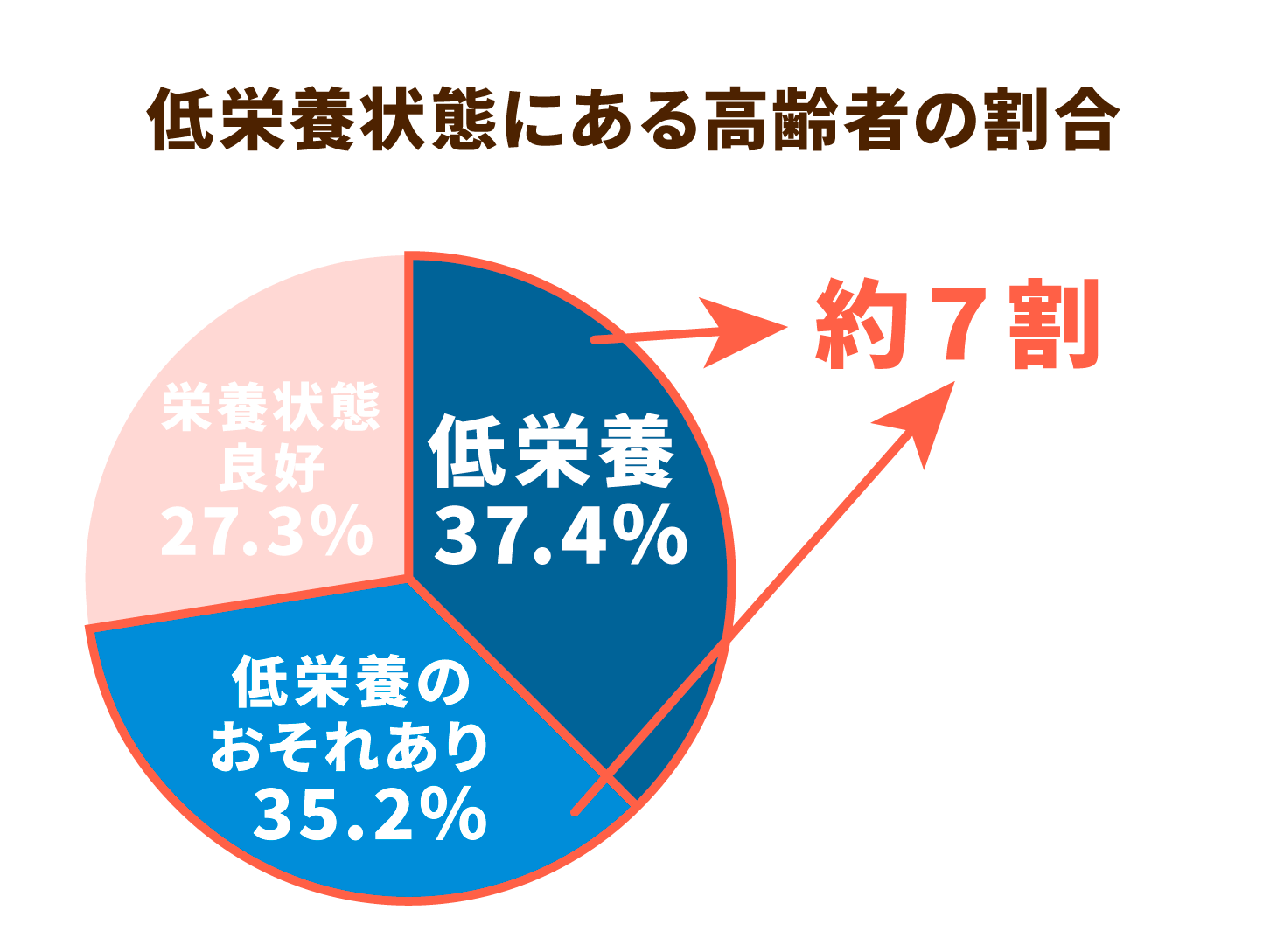 低栄養状態にある高齢者の割合