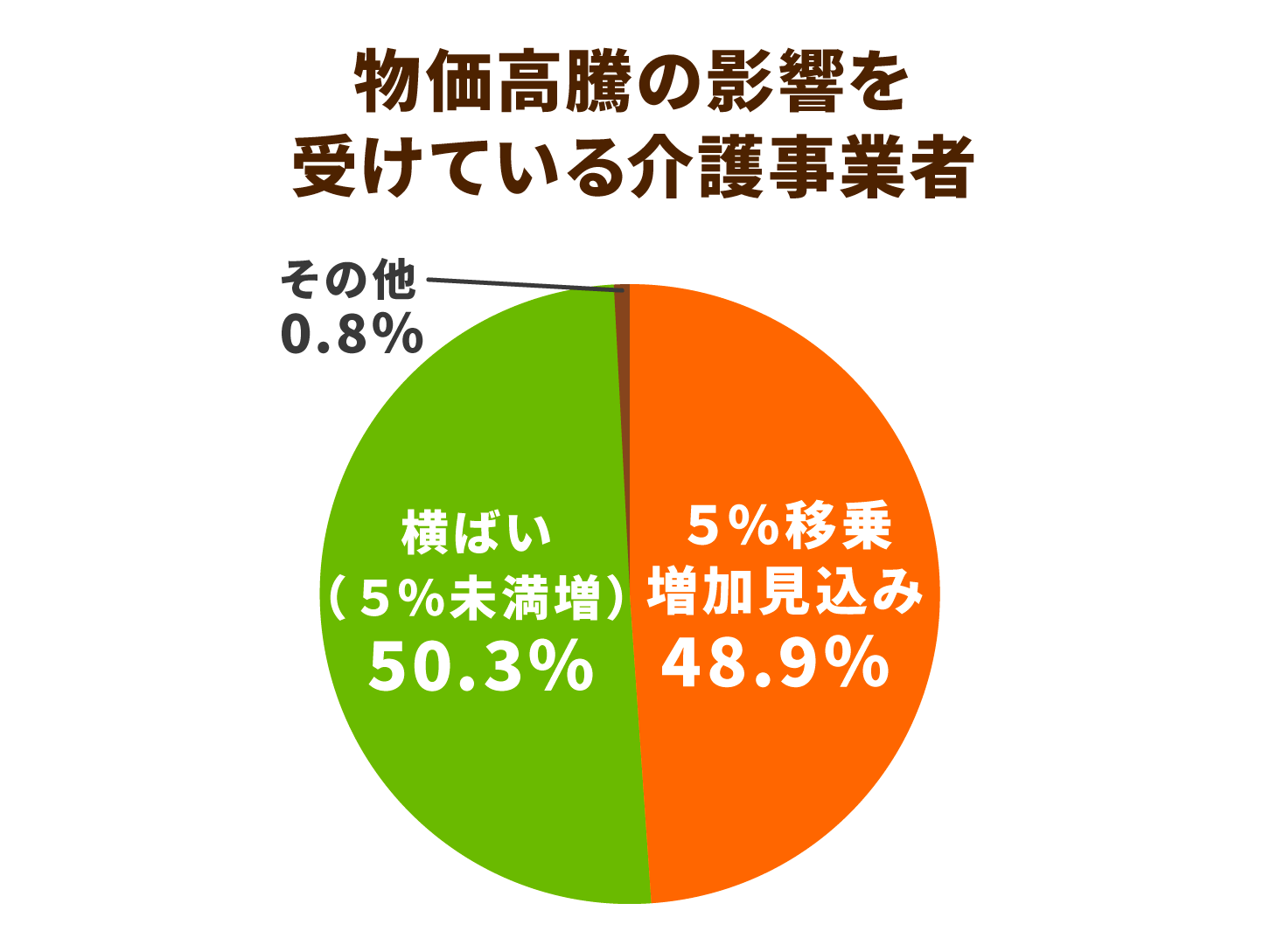 物価高騰の影響を受けている介護事業者