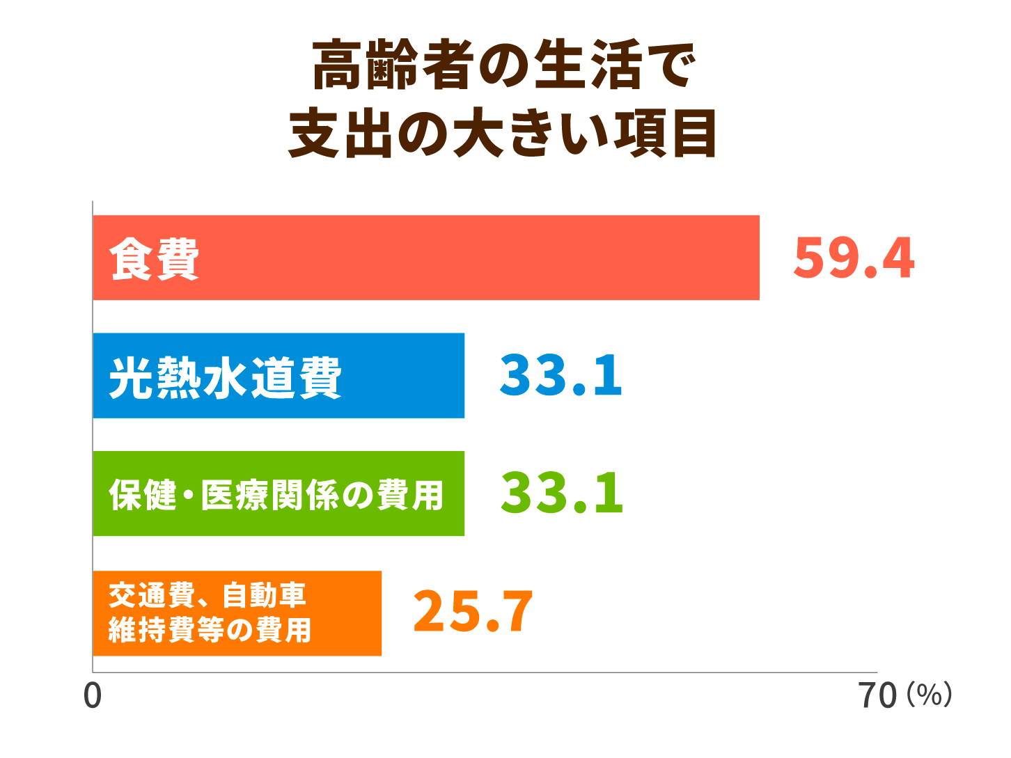 高齢者の生活で支出の大きい項目