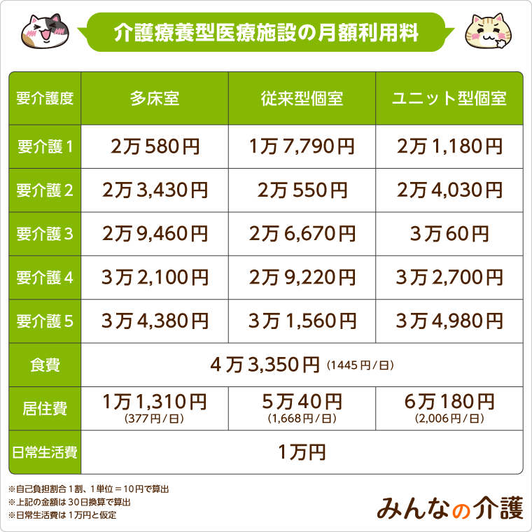 介護療養型医療施設の月額利用料