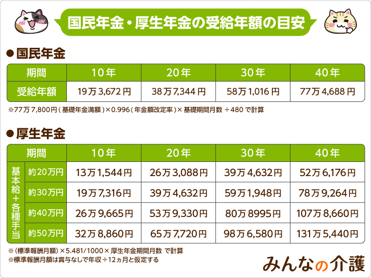 【公認会計士監修】老後に年金はいくらもらえる？月ごとの平均受給額や計算方法を解説（厚生年金・国民年金）｜みんなの介護