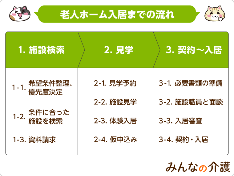 図解でよくわかる】老人ホーム入居までの流れ（見学・体験入居・契約