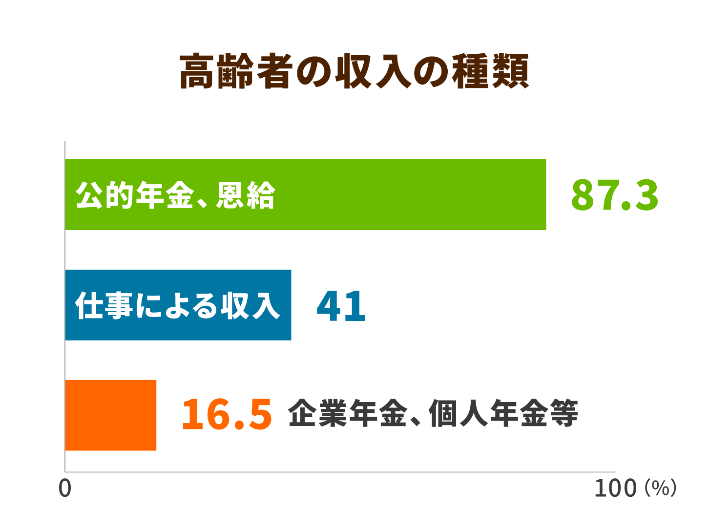 高齢者の収入の種類