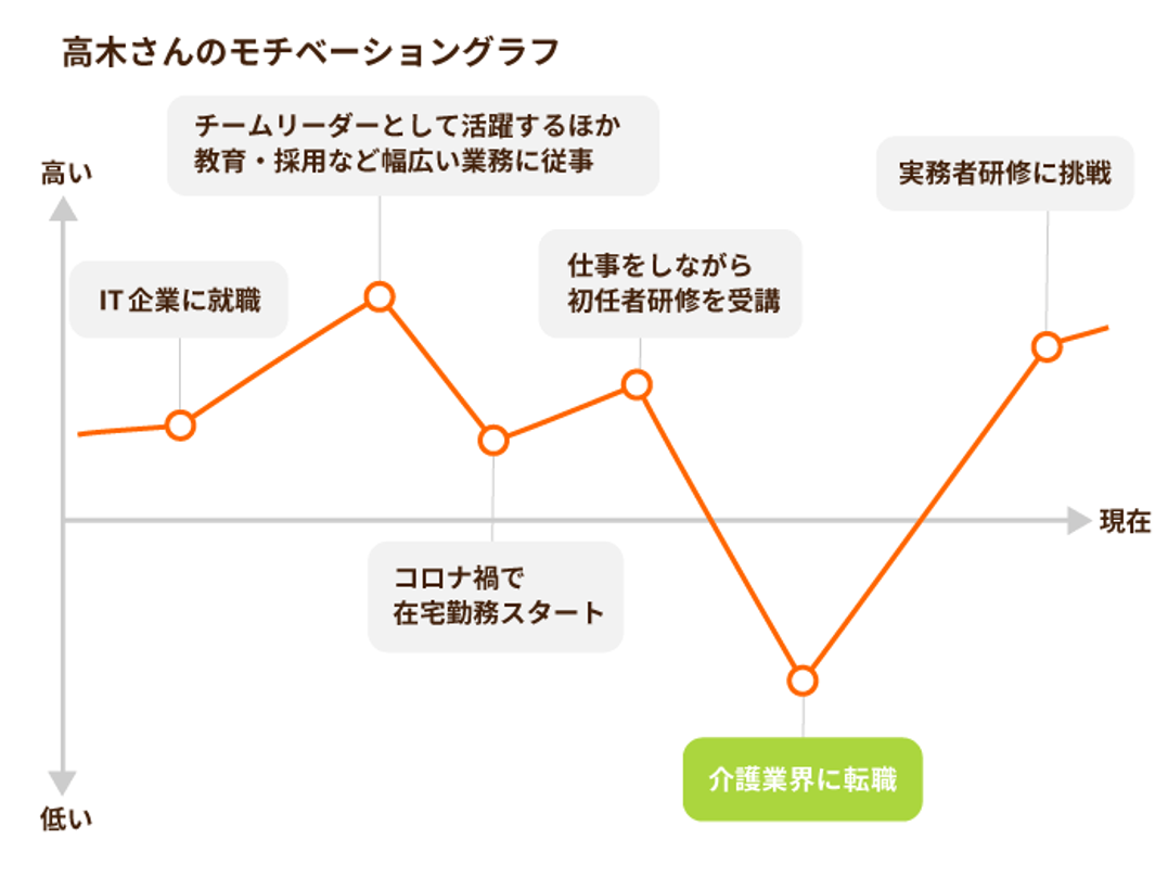 モチベーショングラフ