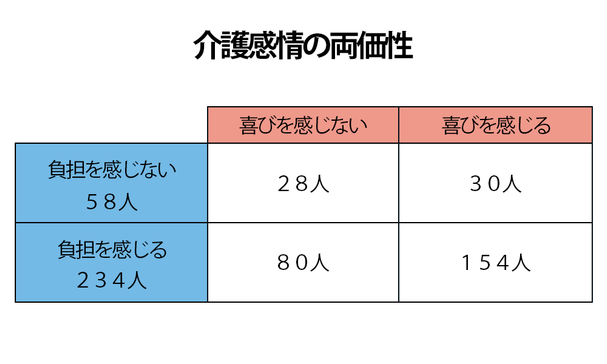 介護感情の両価性