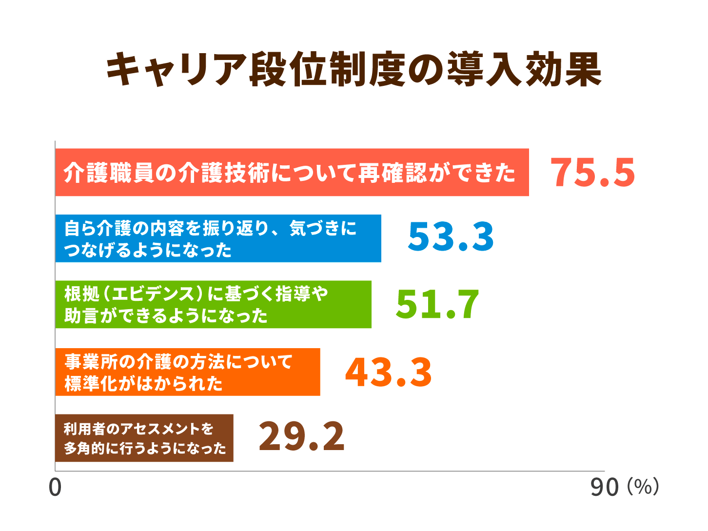 キャリア段位制度の導入効果