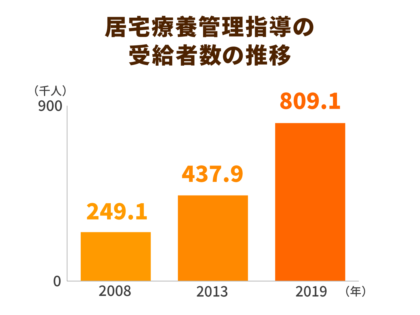 居宅療養管理指導の受給者数の推移