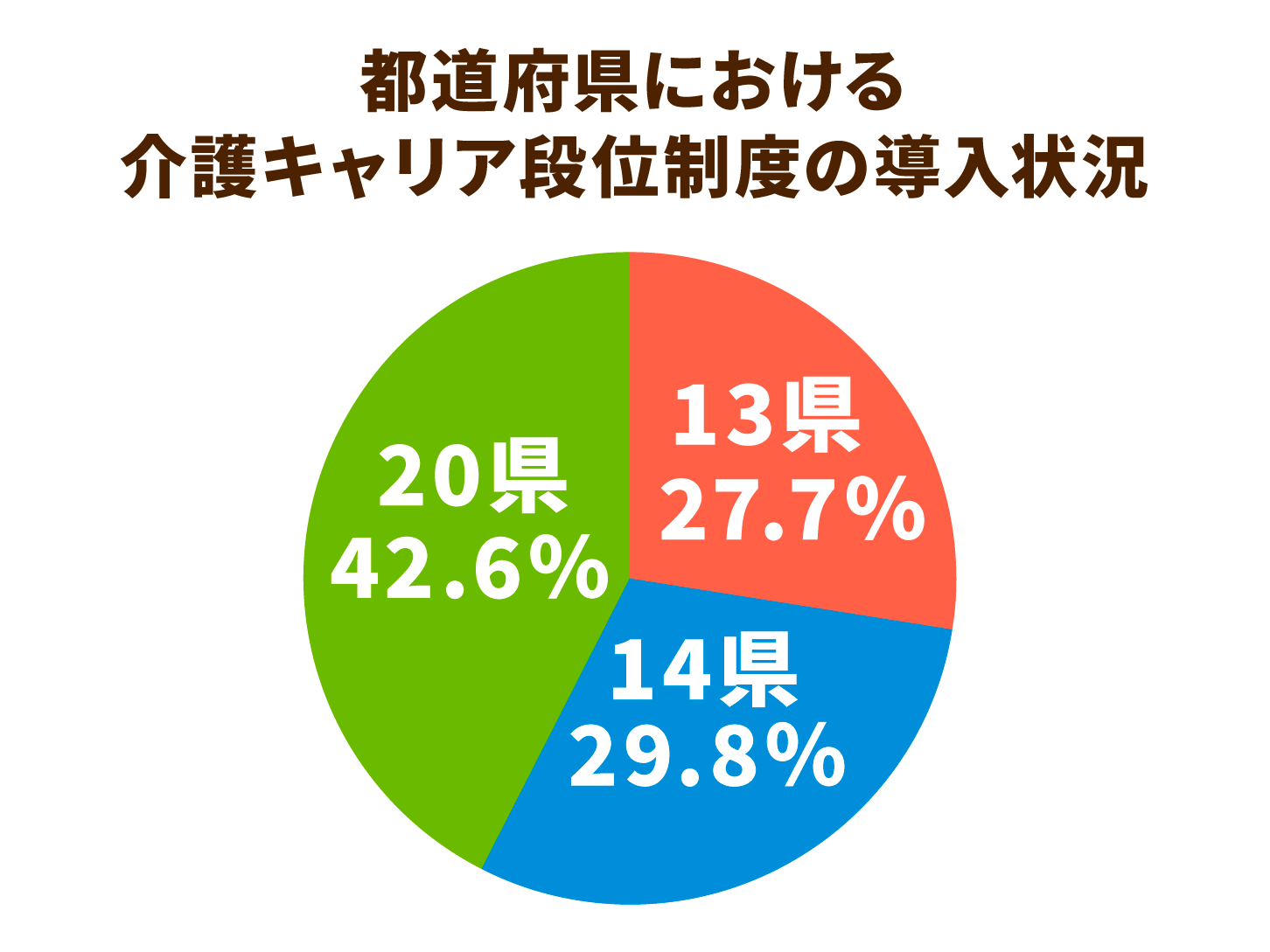 都道府県における介護キャリア段位制度の導入状況