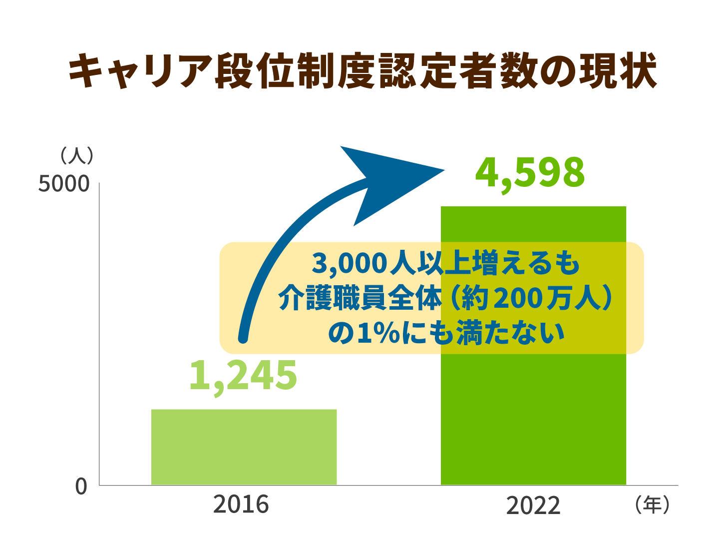 キャリア段位制度認定者数の現状